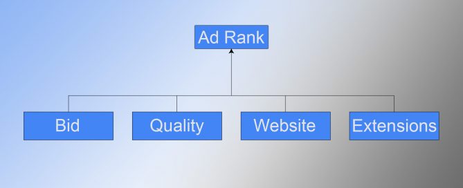 google ad rank